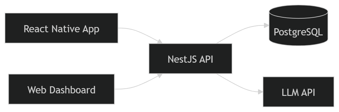 MonAmiChef architecture diagram